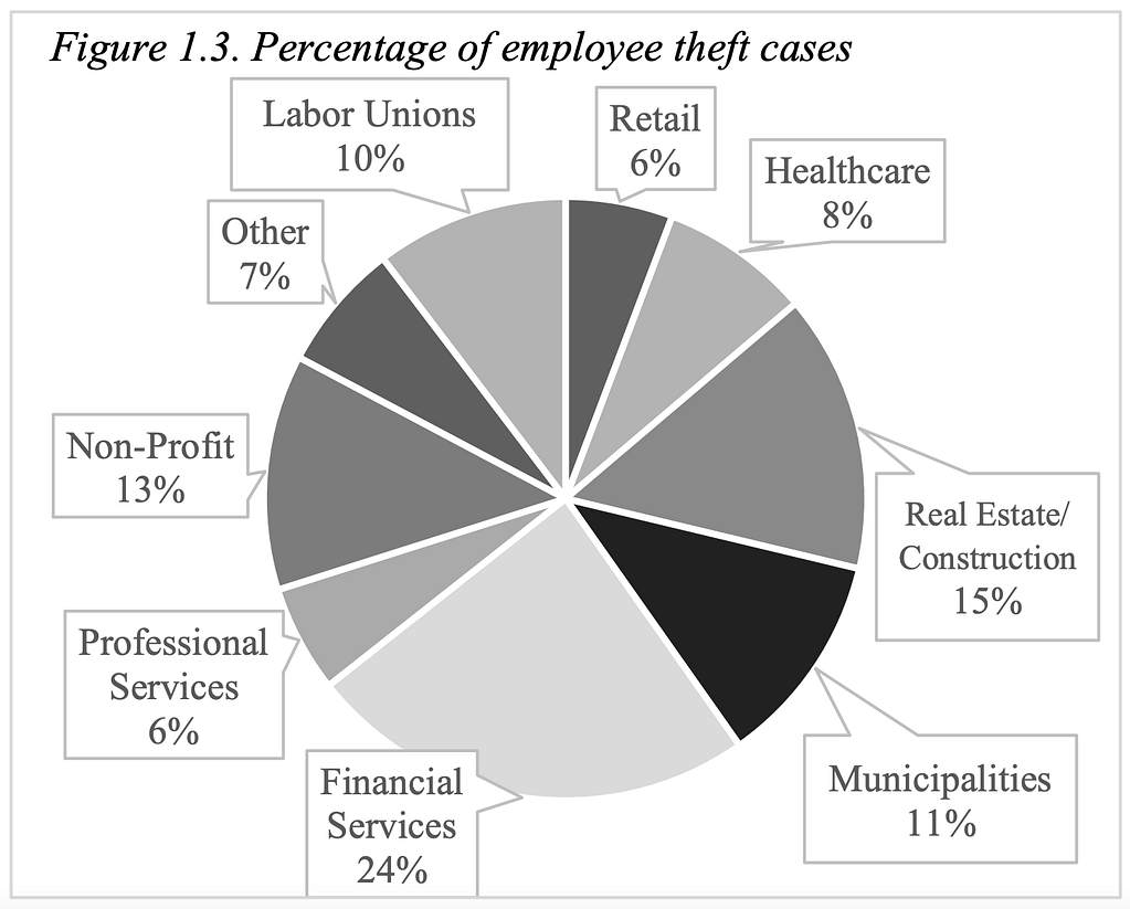 This is a pie graph from Willis North America that shows the percentage of employee theft by industry. This image is used in the BPS Security article titled, “How Company Culture Affects Security”.