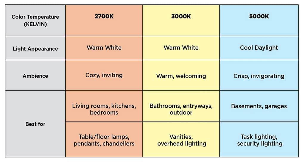 This is a table, created by Westinghouse, that explains which “white” light might be used for specific purposes and in what type of area. This image is used for the BPS Security article titled, “How Poor Lighting Can Increase Security Risk”.